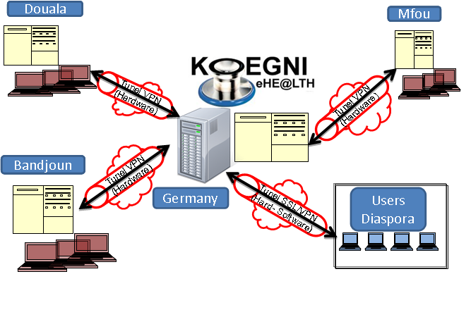 Koegni eHealth Platform